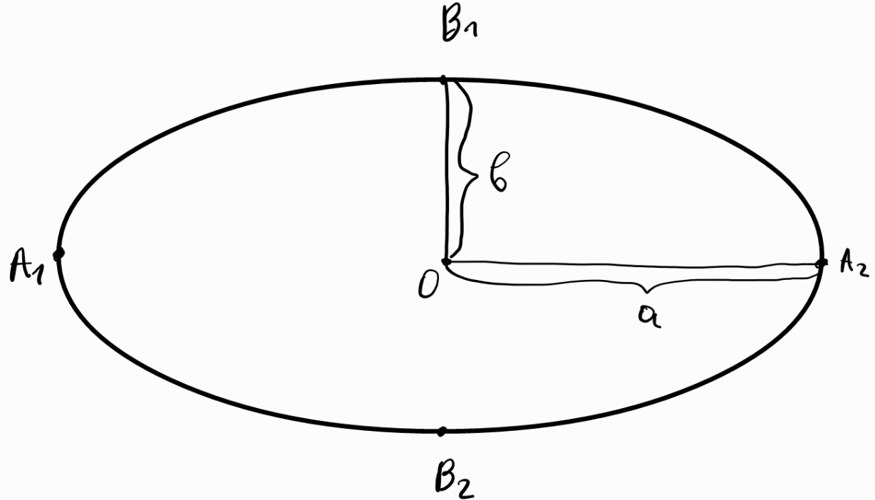 Канонично уравнение на елипса