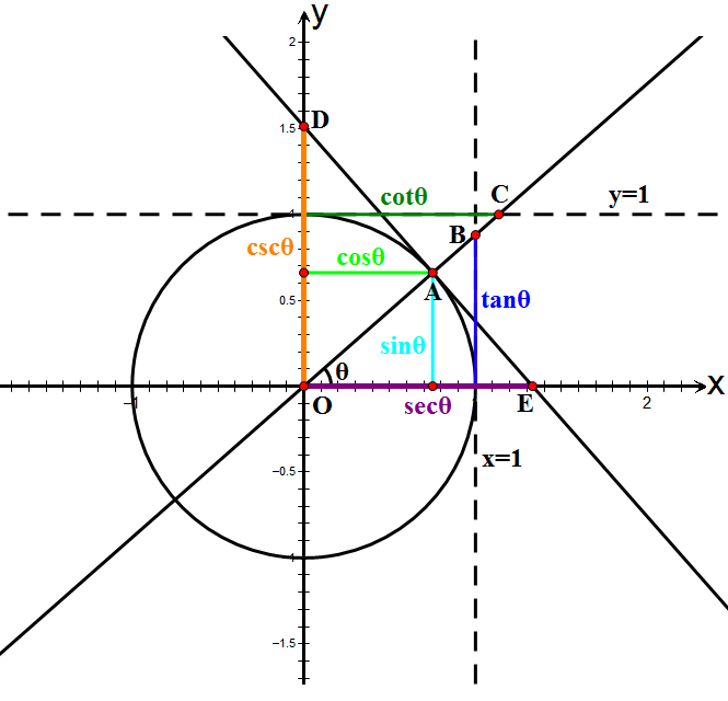 Trigonometric Functions