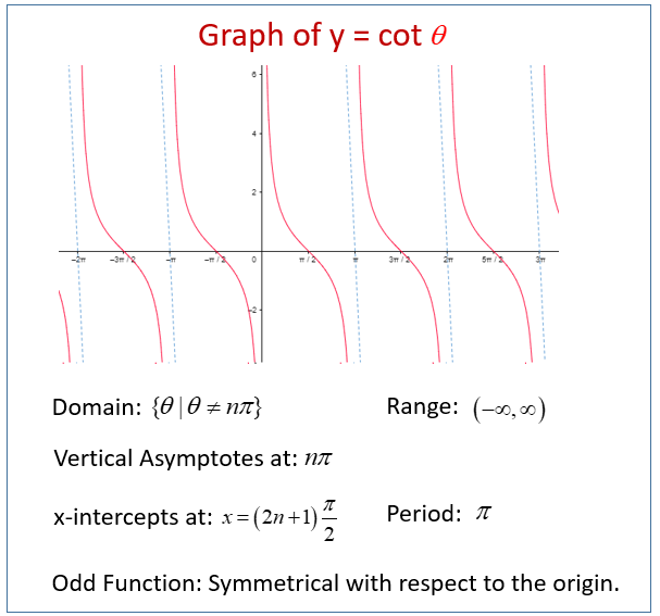 cotangent-graph