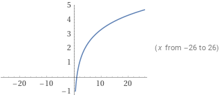 log a greater than 1