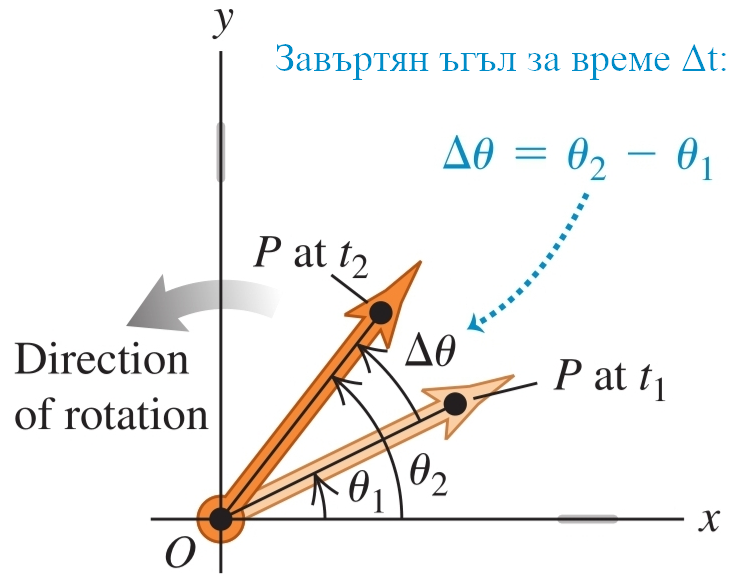 Angular Displacement