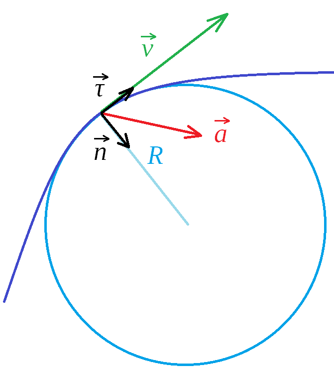 Tangential and Radial Acceleration