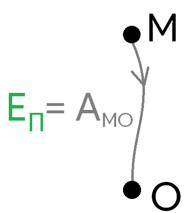 Potential Energy Definition