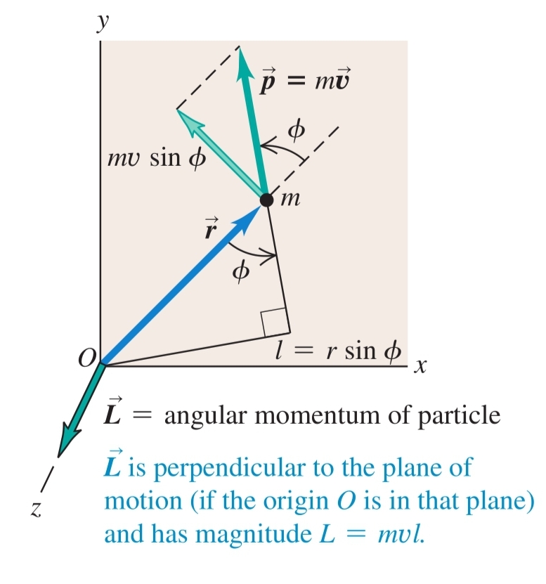 Angular Momentum