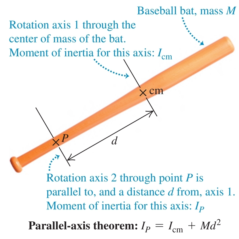 Parallel Axis Theorem