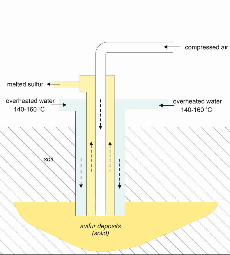 Fig-5-Frasch-method-of-sulfur-exploitation-scheme-by-Likus-Cieslik-source