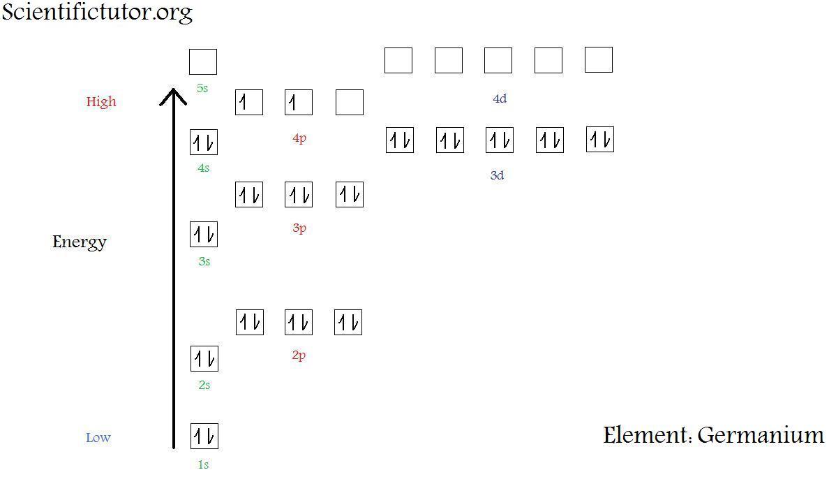 Electron configuration