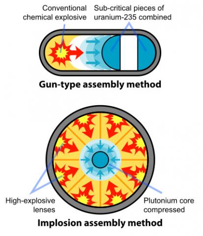 Fission Bomb Assembly Wikimedia Commons