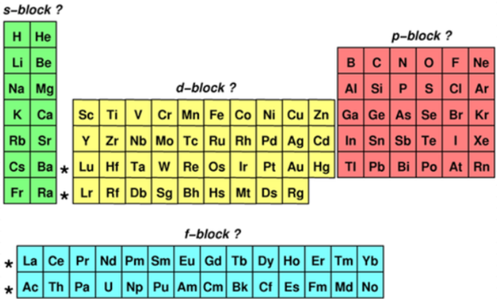 Periodic Table Blocks