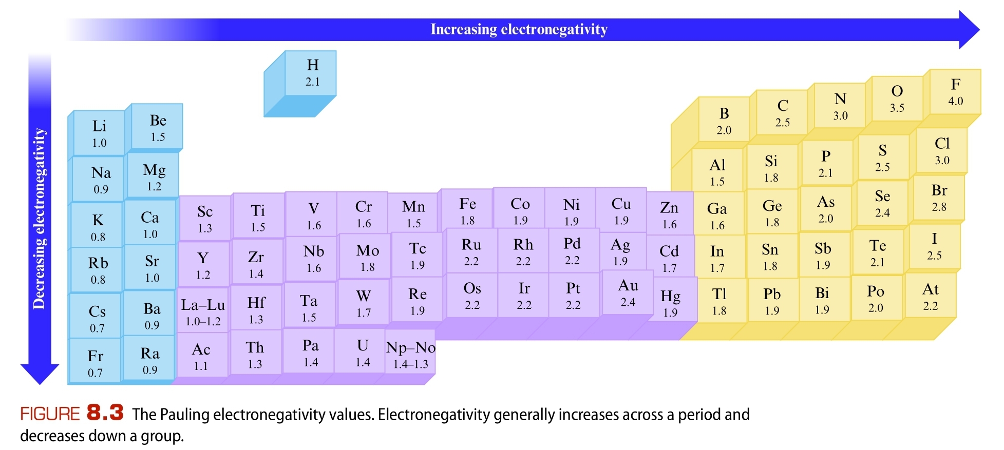 Electronegativity