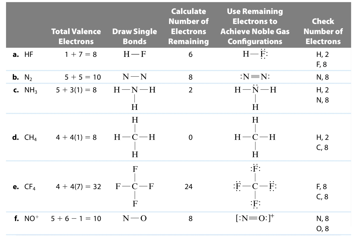 Lewis Formulae Examples