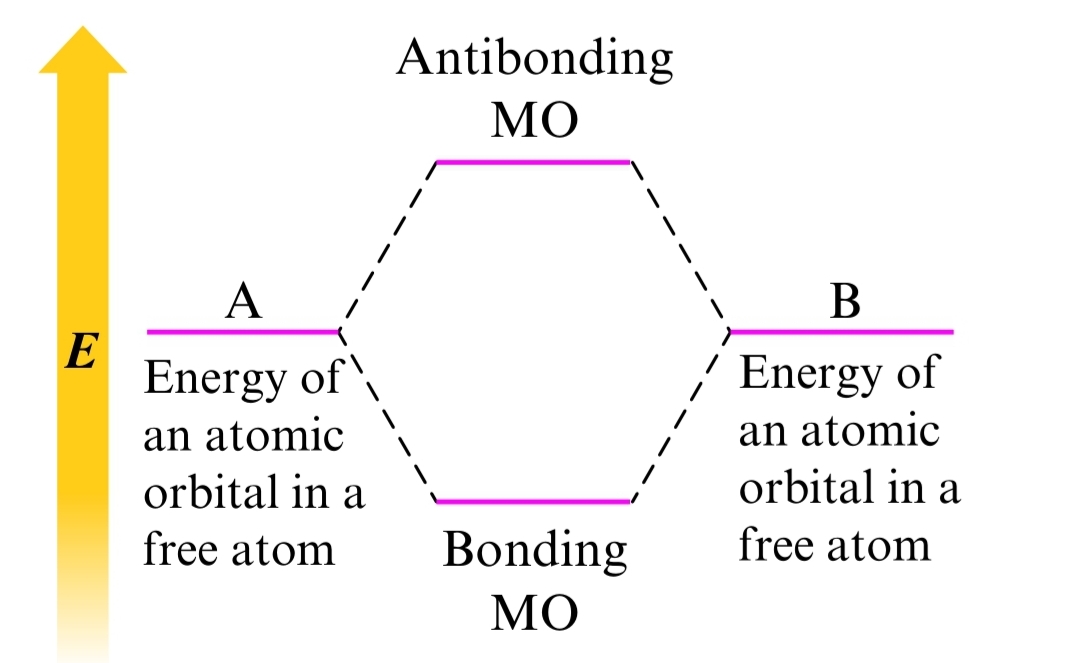 Molecular Orbitals