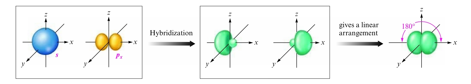 sp hybridization