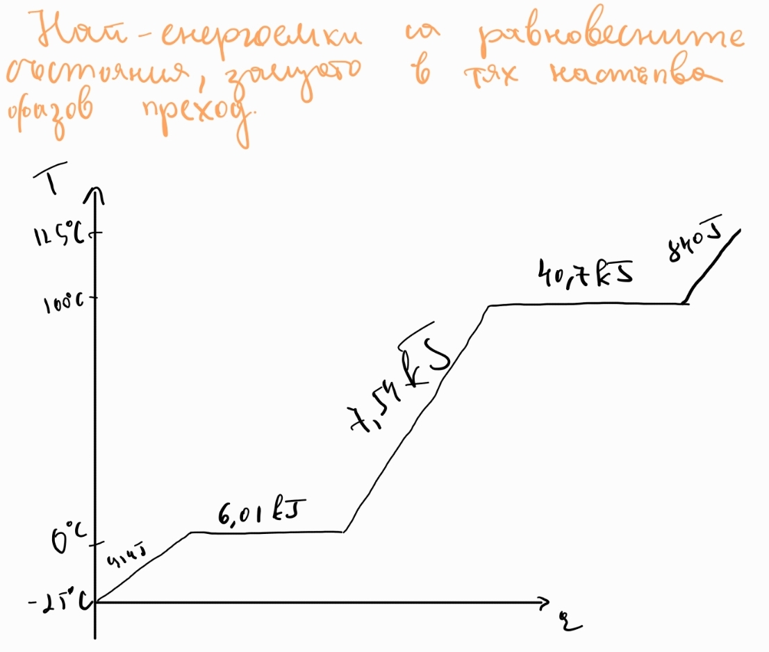 Крива на загряване