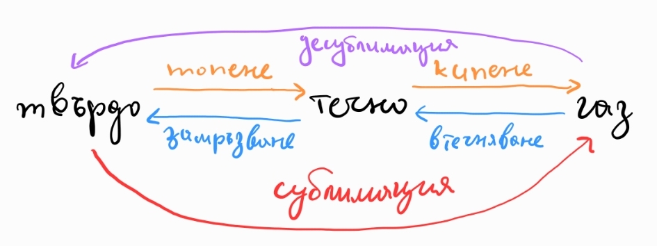 Фазови преходи