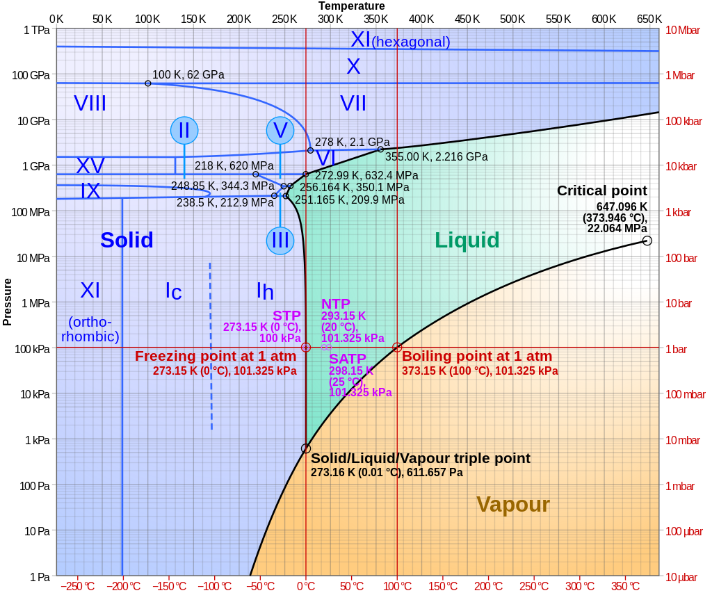 Water Phase Diagram